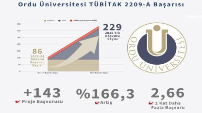 Ordu Üniversitesi TÜBİTAK Projelerinde Rekor Kırdı